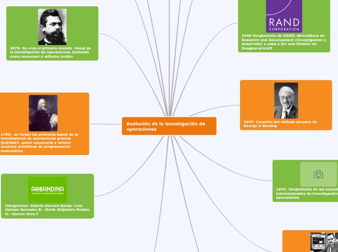 Evolución de la investigación de operacion... Mind Map
